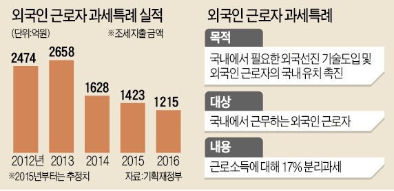 고소득 외국인 '세금 특혜' 손본다