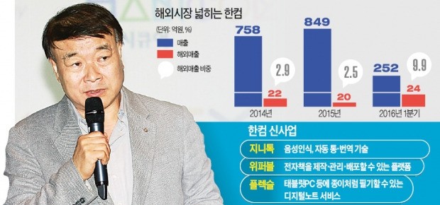 김상철 한컴 회장 "창립 후 매출 1000억 첫 달성"