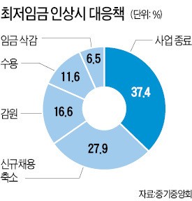 [내년 최저임금 7.3% 오른다] "중소기업 공장, 동남아로 내쫓겠다는 결정"