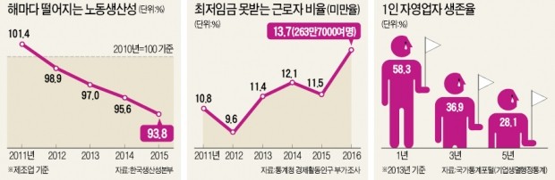 4년 새 33% 오른 최저임금