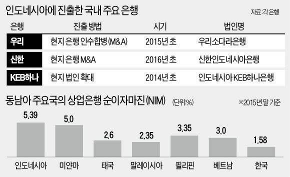 KB도 인도네시아 은행 인수 검토…현지영업 경쟁 '후끈'