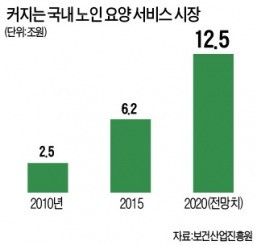 '노(老)다지' 실버 홈케어산업