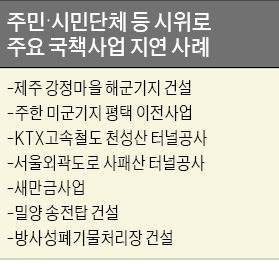 미군기지 평택 이전, 반대 시위로 42개월 지체…제주 해군기지, 외부세력 개입으로 14개월 표류