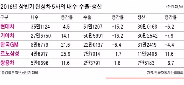 상반기 자동차 시장, 내수 '질주' 수출 '역주행'