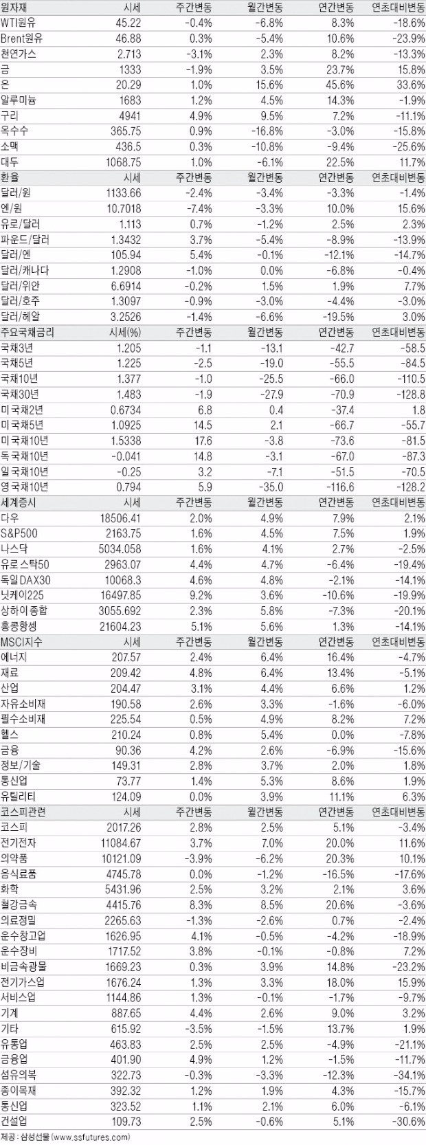 글로벌 산업·금융 지표