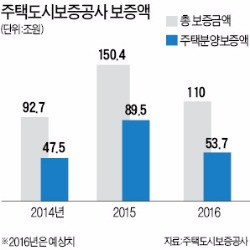 주택 분양보증시장 개방 '공공성 논란'