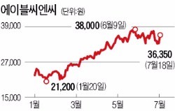 '사드'에 울었던 화장품주, 2분기 실적 기대로 다시 '화색'