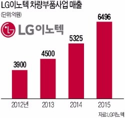 2차 협력사 LG이노텍 품질에…GM도 '엄지척'