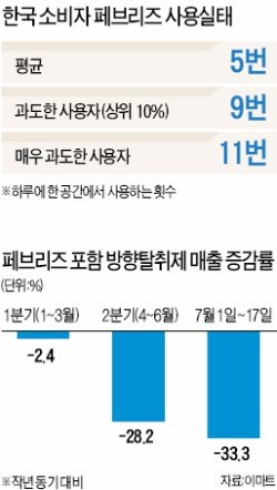 P&G "페브리즈, 1분간 1300회 뿌리지 않는 한 인체에 무해"