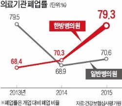 한의학 위기…경희대 한방병원마저 축소