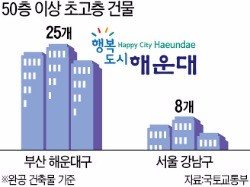 [대한민국 도시이야기 (9)] 초고층 빌딩 25개…'한국의 홍콩' 부산 해운대구