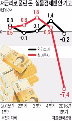 959조 떠돌아다녀도…소비·투자는 최악