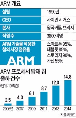 일본 소프트뱅크, ARM 인수…손정의, IoT 패권 확보 승부수 던졌다