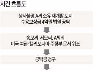 법원 등치려던 외국문서 위조 사기범 적발