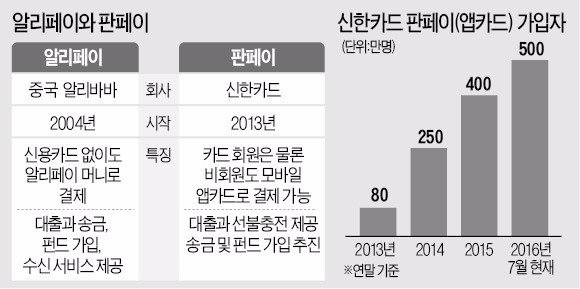 신한카드의 승부수…판페이로 결제플랫폼 바꾼다