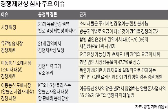 권역별 점유율 잣대에 매달려…방송-통신 구조개편 막은 공정위