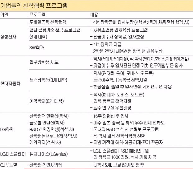 [취업에 강한 신문 한경 JOB] 대학교와 손잡은 기업들…"장학금은 기본, 채용까지 한번에"