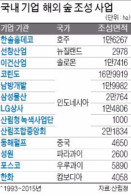 산림청, 해외에 100만ha 산림 조성…국내 기업 '숲 가꾸기 노하우' 수출