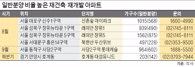 재개발·재건축 일반분양 물량 많은 곳 찾아라