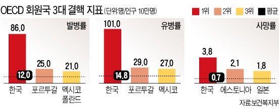 '결핵 세계 1위' 오명…한국이 왜?