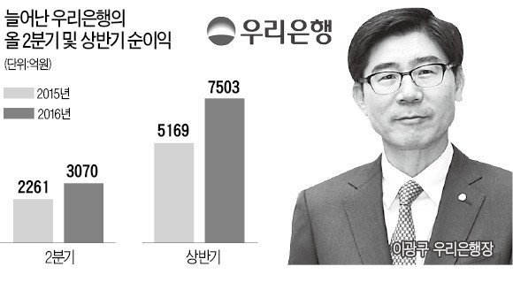 민영화 앞둔 우리은행, 상반기 '깜짝 실적'