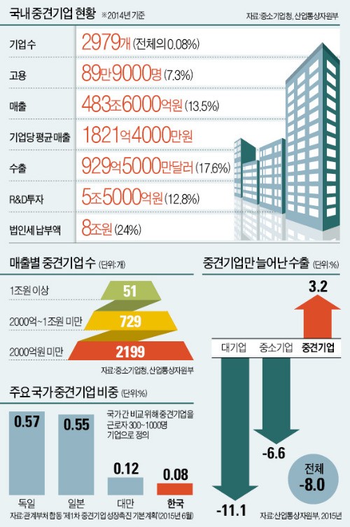 [흔들리는 '경제 허리' 중견기업] 매출 1500억 땐 새 규제 70개…중견기업 30% "中企로 돌아갈래"