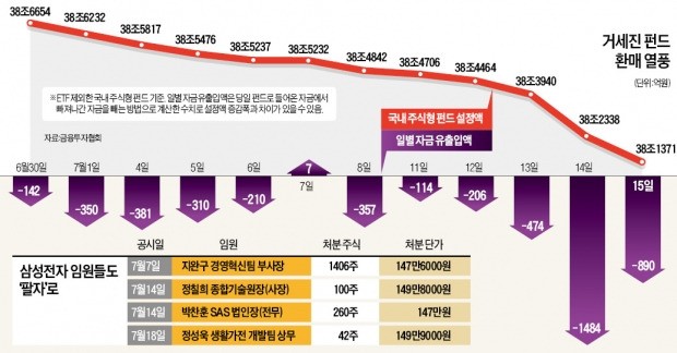 코스피 2000 넘자 매일 펀드 매물 1000억씩 쏟아져…대세 상승을 믿는 투자자가 없다