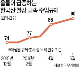 [단독] 미국 이어 멕시코도 한국산 철강에 반덤핑 판정