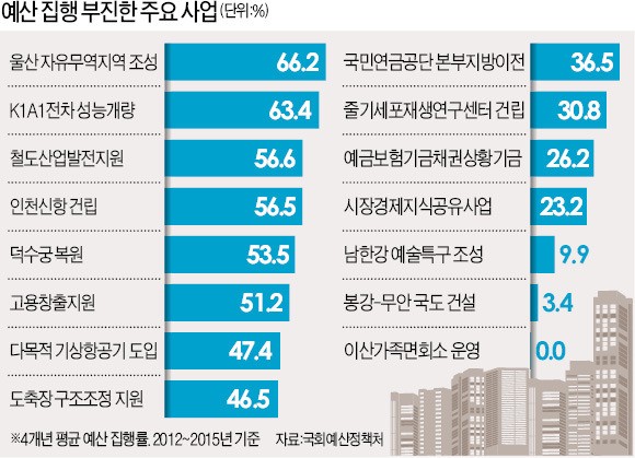 고용창출지원사업·저소득층 생업자금융자사업 등 예산 타놓고 70%도 못 쓴 사업 187개