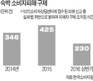 숙박료 바가지…락(樂)페스티벌? 악(惡)페스티벌!