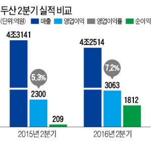 두산 두 번째 선제적 구조조정 성공…박정원 회장의 '현장 리더십' 빛났다