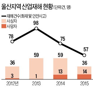 [울산 노사 한마음 안전 페스티벌] "안전이 최고 투자…CEO부터 안전경영 솔선수범해야"