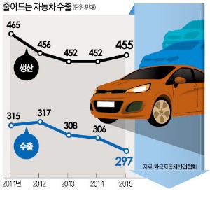 "완성차 노사, 고용보장-임금동결 '빅딜' 해야"