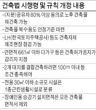 지분 공유자 80% 동의 땐 가능…노후 건축물 재건축 쉬워진다