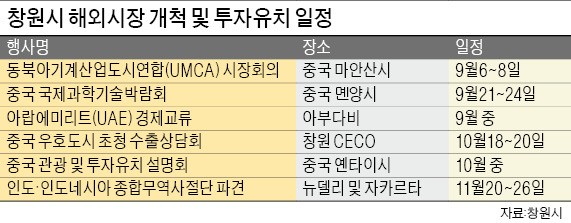 '무역 영토' 넓히는 창원시