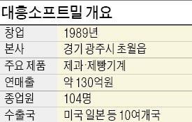 제과·제빵기계 선두업체 대흥소프트밀, 제빵기계 23년 기술력…"이젠 중국시장서 승부"