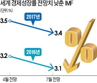 IMF, 세계 성장률 전망치 0.1%P 낮춰…올해 3.1%·내년 3.4% 전망