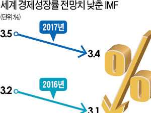 IMF, 세계 성장률 전망치 0.1%P 낮춰…올해 3.1%·내년 3.4% 전망