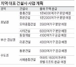 '지역 대표' 건설사들 전국 분양 주름잡는다