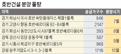 [호남 대표 중견 건설사] 하반기 8000가구 쏟아내