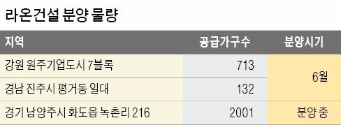 [부산·경남 대표 중견 건설사] '서울 30분' 남양주에 2000가구