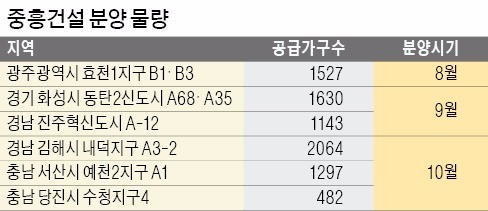 [호남 대표 중견 건설사] 김해 내덕·서산 예천에 대단지