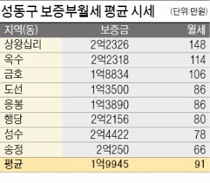 고액 월세 비중, 서울 성동구 가장 높아…상왕십리동 148만원·옥수동 114만원