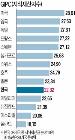 [IP서밋 콘퍼런스] "구글·애플처럼 IP 확보 위해 공격적 M&A 나서야"