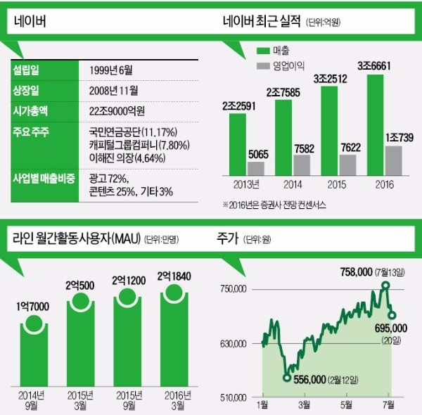 네이버, 라인 급등락에 '흔들'…O2O로 새 '성장 라인' 키운다