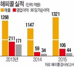 [마켓인사이트] 해피콜, 사모펀드에 팔린다