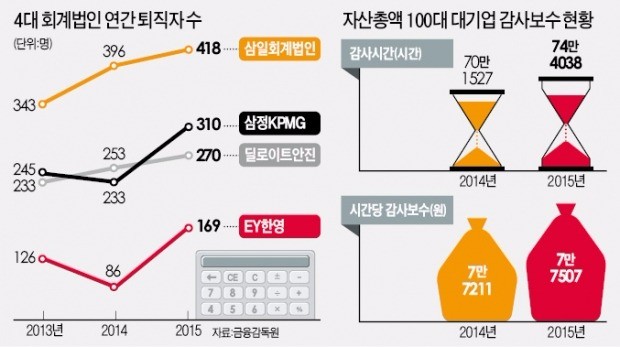 "자존감 떨어져 못하겠다"…사표 던지는 회계사들