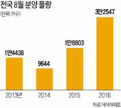 내달 3만2000가구 분양…8월 기준 역대 최대