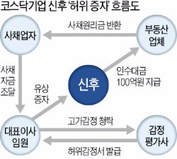 '가짜' 유상증자 여전…이번엔 감정평가사 동원