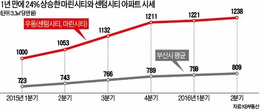 [대한민국 도시 이야기-부산 해운대구] 거리엔 고급 외제차, 집앞엔 요트장…'대한민국 명품 1번지' 마린시티